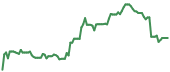 The price history of COIN ninety days following the congressional trade. The price history of COIN ninety days following the congressional trade.