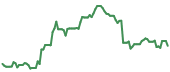 The price history of COIN following the congressional trade. The price history of COIN following the congressional trade.