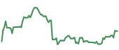 The price history of COIN following the congressional trade. The price history of COIN following the congressional trade.