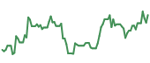 The price history of COIN following the congressional trade. The price history of COIN following the congressional trade.