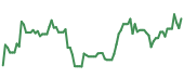 The price history of COIN following the congressional trade. The price history of COIN following the congressional trade.