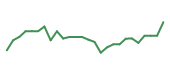 The price history of COIN following the congressional trade. The price history of COIN following the congressional trade.