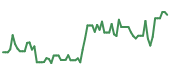 The price history of COIN following the congressional trade. The price history of COIN following the congressional trade.