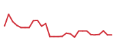 The price history of COIN following the congressional trade. The price history of COIN following the congressional trade.