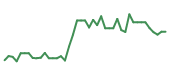 The price history of COIN following the congressional trade. The price history of COIN following the congressional trade.