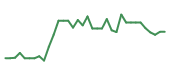 The price history of COIN following the congressional trade. The price history of COIN following the congressional trade.