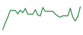 The price history of COIN following the congressional trade. The price history of COIN following the congressional trade.