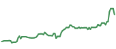 The price history of COKE ninety days following the congressional trade. The price history of COKE ninety days following the congressional trade.