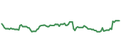 The price history of CONE ninety days following the congressional trade.