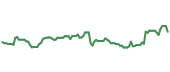 The price history of CONE ninety days following the congressional trade.