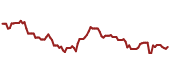 The price history of CONE ninety days following the congressional trade.