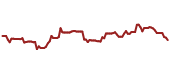 The price history of CONE ninety days following the congressional trade.