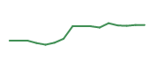 The price history of COO following the congressional trade. The price history of COO following the congressional trade.