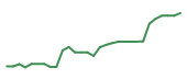 The price history of CORT in the last 30 days The price history of CORT in the last 30 days