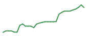 The price history of CORT in the last 30 days The price history of CORT in the last 30 days