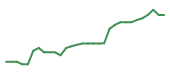 The price history of CORT in the last 30 days The price history of CORT in the last 30 days