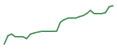 The price history of CORT in the last 30 days The price history of CORT in the last 30 days