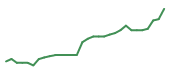 The price history of CORT in the last 30 days The price history of CORT in the last 30 days