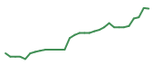 The price history of CORT in the last 30 days The price history of CORT in the last 30 days