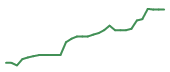 The price history of CORT in the last 30 days The price history of CORT in the last 30 days