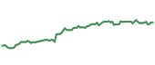 The price history of COST ninety days following the congressional trade.