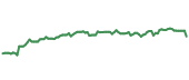 The price history of COST ninety days following the congressional trade.