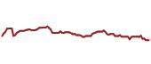 The price history of COST ninety days following the congressional trade.