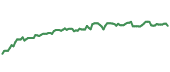 The price history of COST ninety days following the congressional trade.