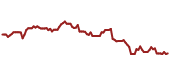 The price history of COST ninety days following the congressional trade.