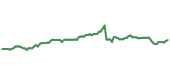 The price history of COST ninety days following the congressional trade.