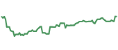 The price history of COST ninety days following the congressional trade. The price history of COST ninety days following the congressional trade.