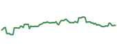The price history of COST ninety days following the congressional trade. The price history of COST ninety days following the congressional trade.