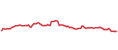 The price history of COST ninety days following the congressional trade. The price history of COST ninety days following the congressional trade.