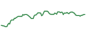 The price history of COST ninety days following the congressional trade. The price history of COST ninety days following the congressional trade.