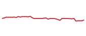 The price history of COST following the congressional trade. The price history of COST following the congressional trade.