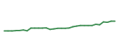 The price history of COST following the congressional trade. The price history of COST following the congressional trade.