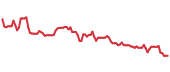 The price history of CPB following the congressional trade. The price history of CPB following the congressional trade.