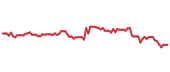 The price history of CPB following the congressional trade. The price history of CPB following the congressional trade.