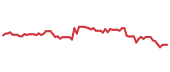 The price history of CPB following the congressional trade. The price history of CPB following the congressional trade.