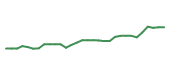 The price history of CPB following the congressional trade. The price history of CPB following the congressional trade.