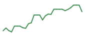 The price history of CPIX in the last 30 days The price history of CPIX in the last 30 days