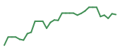 The price history of CPIX in the last 30 days The price history of CPIX in the last 30 days