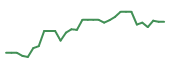 The price history of CPIX in the last 30 days The price history of CPIX in the last 30 days