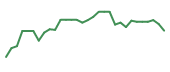 The price history of CPIX in the last 30 days The price history of CPIX in the last 30 days