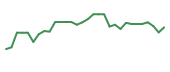 The price history of CPIX in the last 30 days The price history of CPIX in the last 30 days