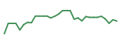 The price history of CPIX in the last 30 days The price history of CPIX in the last 30 days