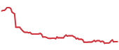The price history of CPRT ninety days following the congressional trade. The price history of CPRT ninety days following the congressional trade.