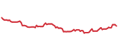 The price history of CPRT following the congressional trade. The price history of CPRT following the congressional trade.