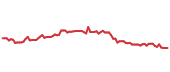 The price history of CPRT following the congressional trade. The price history of CPRT following the congressional trade.