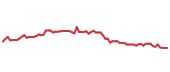 The price history of CPRT following the congressional trade. The price history of CPRT following the congressional trade.